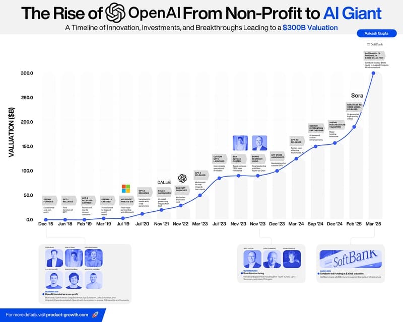 Inside the $300B AI Giant: How to Land Your Dream Job at Open…