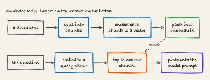 The on-device RAG pipeline: on the way in, split each document into chunks, turn each chunk into a vector, and pack the vectors into one matrix. On the way out, turn the question into a vector, find the nearest chunks with a top-k search, and paste them into the model prompt.