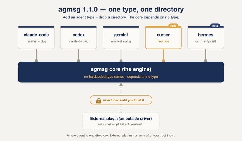 Diagram of agmsg 1.1.0's pluggable layout: each agent type (claude-code, codex, gemini, cursor, hermes) is a plug, one type per directory, dropping into an agmsg core with no hardcoded type names. An external plugin connects only through a trust gate