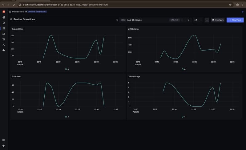 Sentinel Operations dashboard with 4 panels