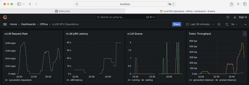 Grafana dashboard with vLLM and GPU metrics