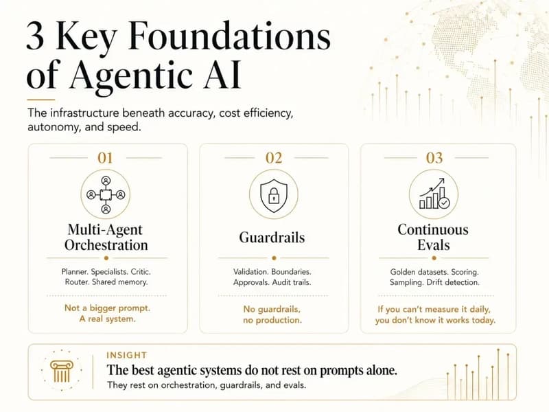 Three foundations for agentic AI: orchestration, guardrails, and continuous evals.