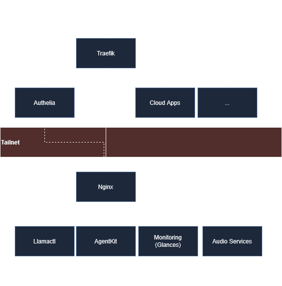 Homelab network architecture diagram showing Traefik and Authelia connected via a Tailnet to an Nginx reverse proxy serving various internal services including Llamactl, Mikoshi, monitoring, and audio tools.