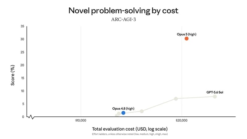 Opus 5 on knowledge work and problem-solving benchmarks