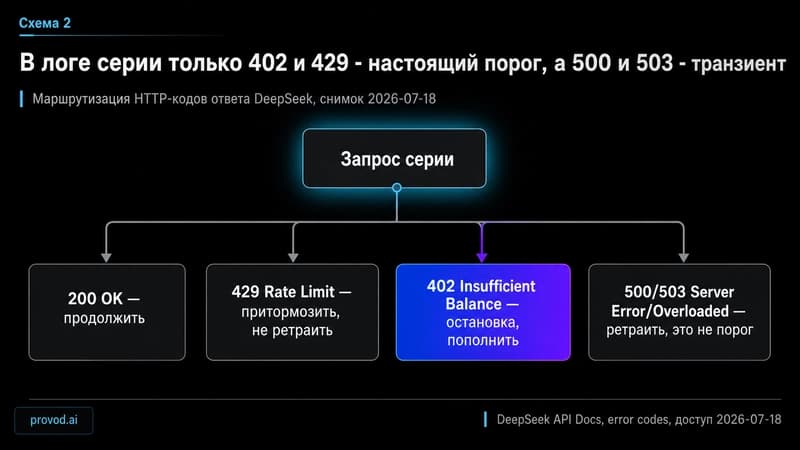 Маршрутизация кодов ответа DeepSeek: 200 продолжить, 429 притормозить, 402 остановка, 500 и 503 транзиент