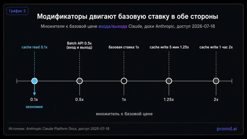 Дот-плот множителей к базовой цене токенов Claude: от чтения кэша 0.1x до записи кэша на час 2x