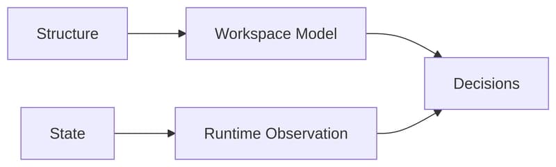 Structure and state are different