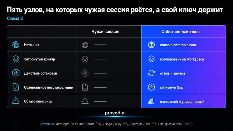 Сравнительная таблица incident-record: чужая сессия против собственного ключа по пяти узлам