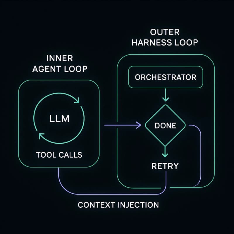 Side-by-side architecture diagram comparing the inner loop (single LLM session with tool calls) vs. the outer loop (harness with task queue, session manager, judge, and branching logic)