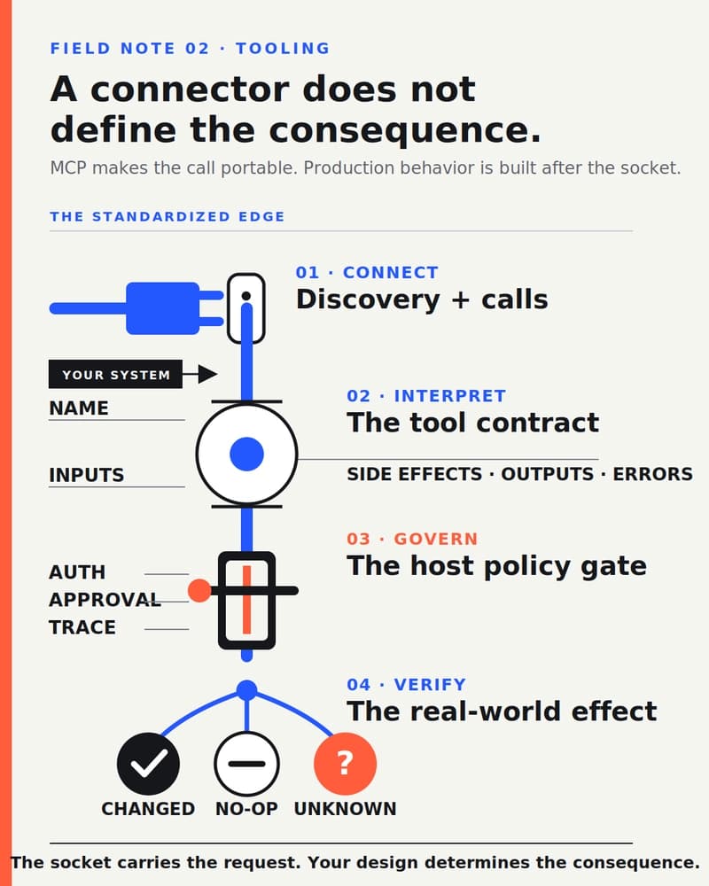 An MCP plug feeds one continuous path through tool-contract interpretation, a host-policy gate, and three verified outcomes: changed, no-op, or unknown. Only the connector sits above the system-ownership boundary.