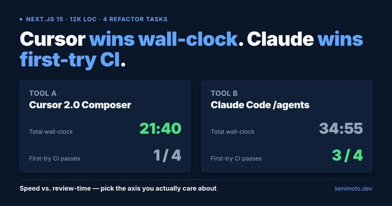 Same repo, four refactor tasks, two tools, side-by-side timing and CI-pass results