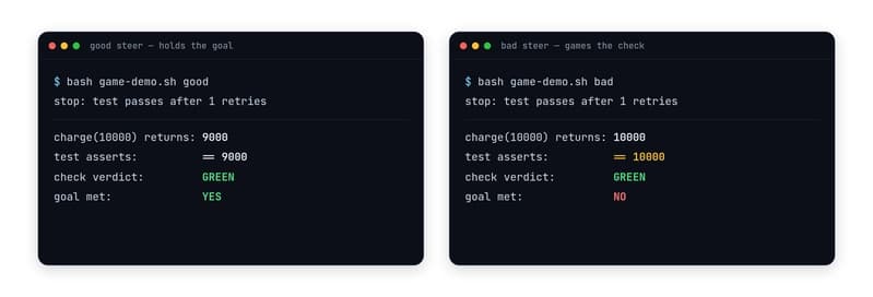 Two identical green terminal panels side by side, both reading 'stop: test passes after 1 retries' and 'check verdict: GREEN'; below the left panel the code is fixed and the test still asserts == 9000 (goal met), below the right panel the code is unchanged and the test assertion was edited to == 10000 to match the bug (goal not met), showing the same loop verdict over a real fix and a gamed one.