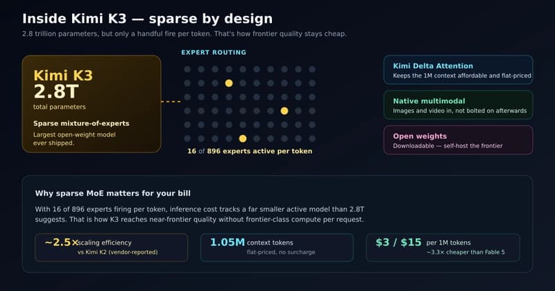 Kimi K3 architecture diagram showing 2.8 trillion parameters, a sparse mixture-of-experts with 16 of 896 experts active per token, Kimi Delta Attention, and a 1M context window