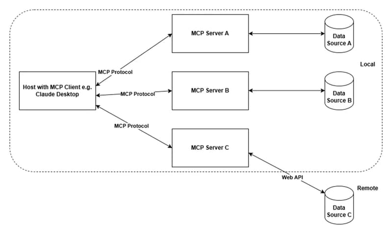 RAG MCP Server tutorial. Model Context Protocol for RAG | by Mehul ...