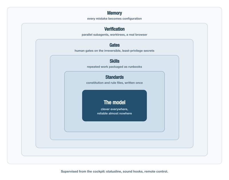 The layered system around the model: standards, skills, gates, verification, memory