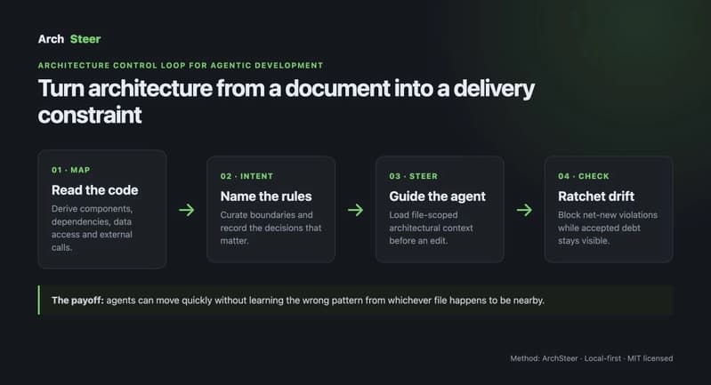 ArchSteer's four-stage architecture control loop: map, intent, steer, and check