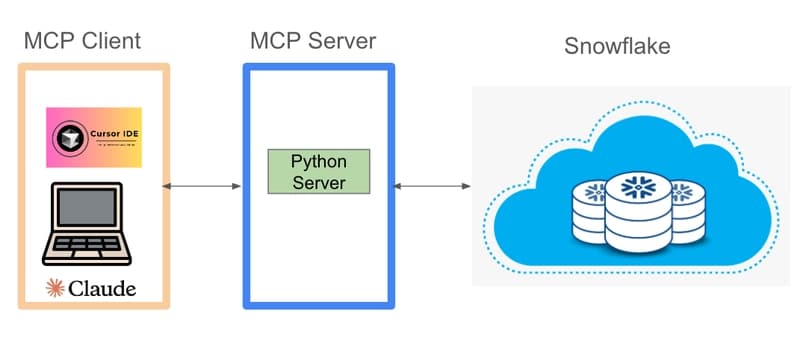 Building a Snowflake MCP Server. A Comprehensive Guide | by ...