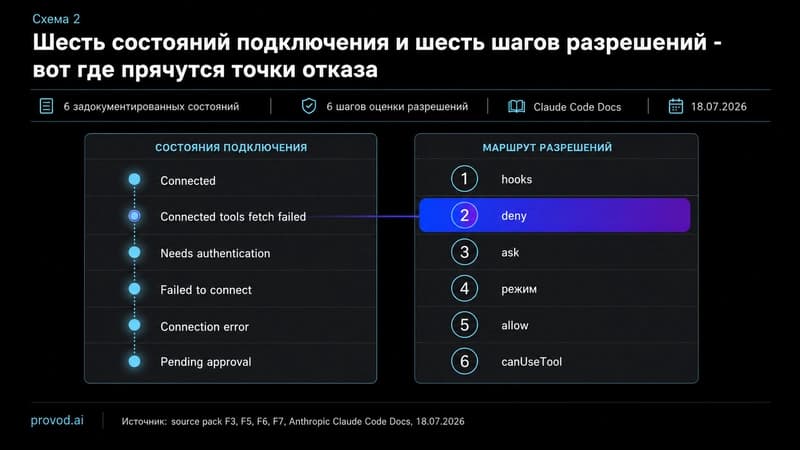 Слева шесть состояний подключения, справа шесть шагов порядка оценки разрешений с выделенным deny-шагом