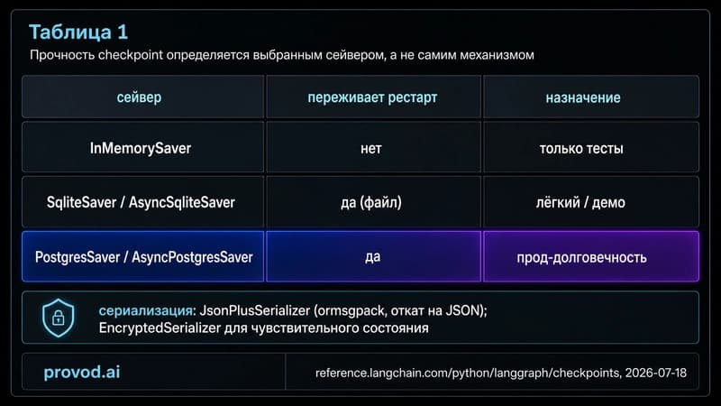 Сравнительная таблица сейверов checkpoint в LangGraph: InMemory, Sqlite, Postgres и сериализаторы
