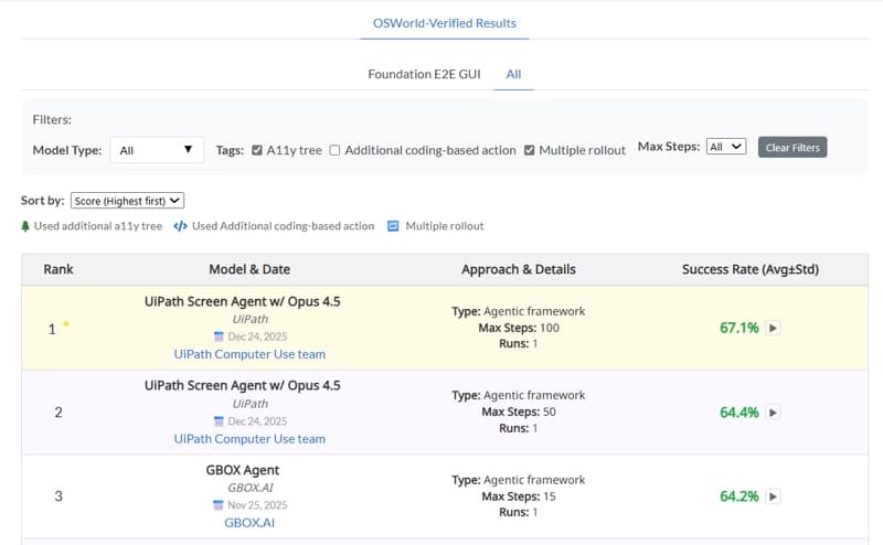What Screen Agent’s #1 OSWorld ranking means for UI automation i…