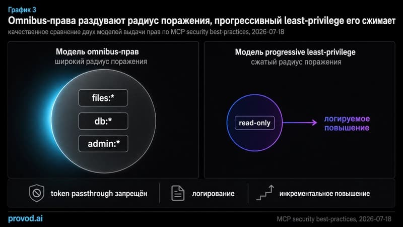Сравнение omnibus-областей и прогрессивной модели минимальных прав в MCP