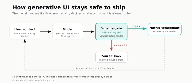 infographic — how generative UI stays safe (user context to model to schema gate to native render, with a fallback branch