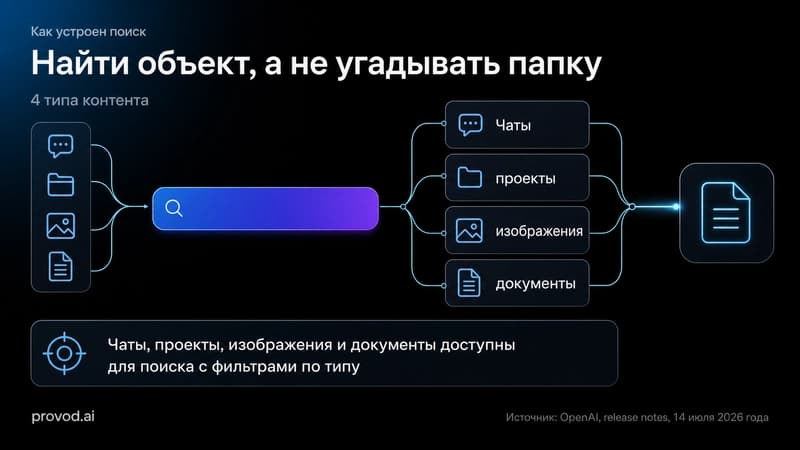 Схема единого поиска по чатам, проектам, изображениям и документам