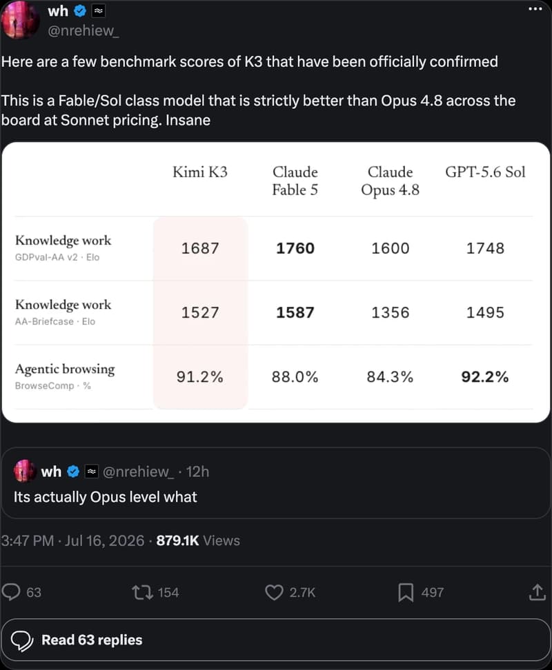 @nrehiew_ on X: A Fable/Sol class model that is strictly better than Opus 4.8 across the board at Sonnet pricing. Insane.