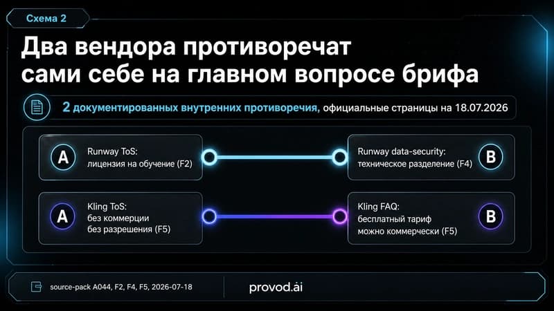 Дамбелл-схема двух внутренних противоречий в официальных документах Runway и Kling
