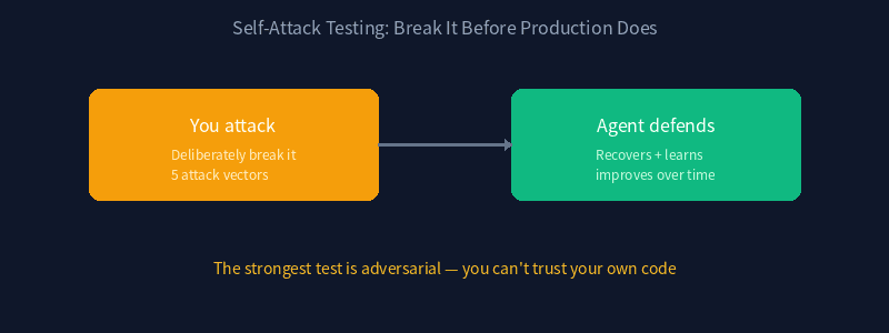 Self-attack testing: break it before production does