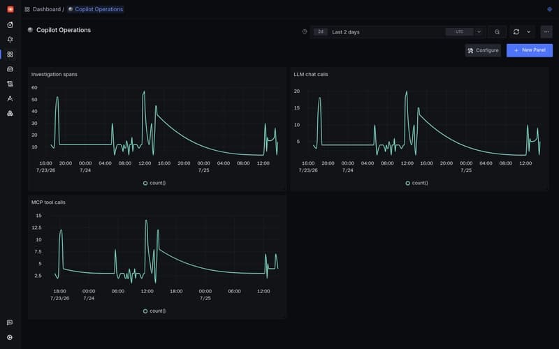 Copilot Operations dashboard with investigation spans, LLM calls, and MCP tool calls