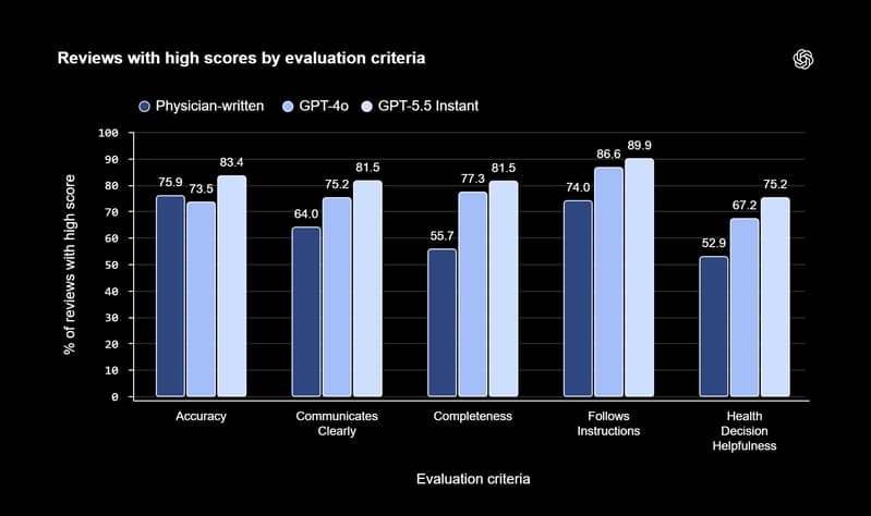 GPT-5.5 Instant tops both GPT-4o and physician-written answers across all five evaluation categories in OpenAI's own benchmarks, scoring up to 89.9 pe