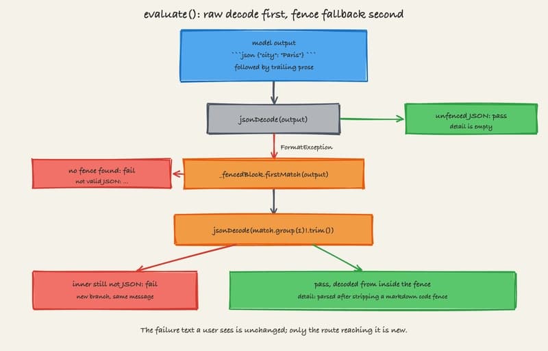 Flow through evaluate(): the raw jsonDecode runs first and succeeds directly for unfenced JSON, while fenced input throws a FormatException and falls through to the _fencedBlock regex, which extracts the inner content and decodes it into a pass carrying the detail 'parsed after stripping a markdown code fence'