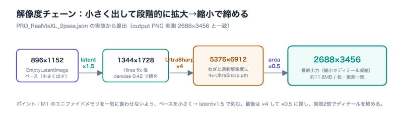 A step-by-step diagram of the resolution chain, going from 896×1152 to 1344×1728 via latent×1.5, to 5376×6912 via 4x-UltraSharp, and to the final 2688×3456 via area×0.5.