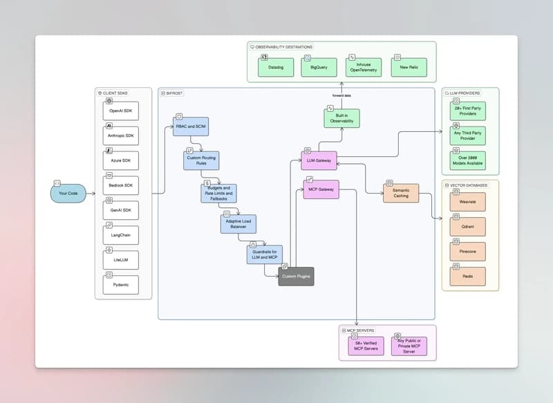 Bifrost AI Gateway