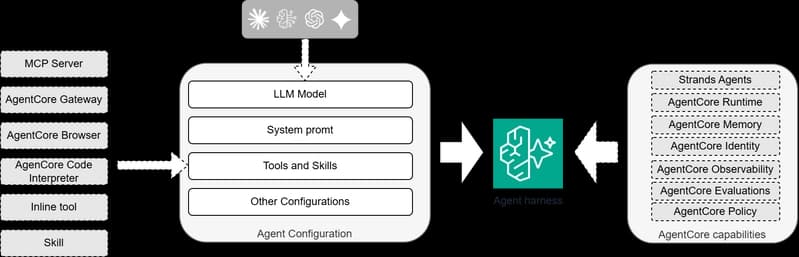 AgentCore Harness, it's configuration and capabilitie