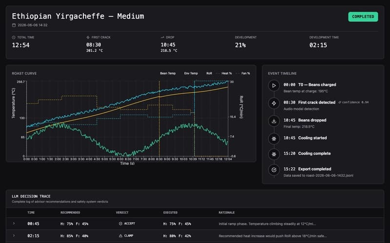A completed roast detail view: the full curve with charge, first-crack and drop markers, an event timeline, headline stats, and the LLM decision trace table.