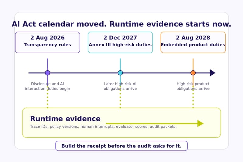 Timeline showing EU AI Act enforcement milestones for AI agents and where runtime evidence work fits.