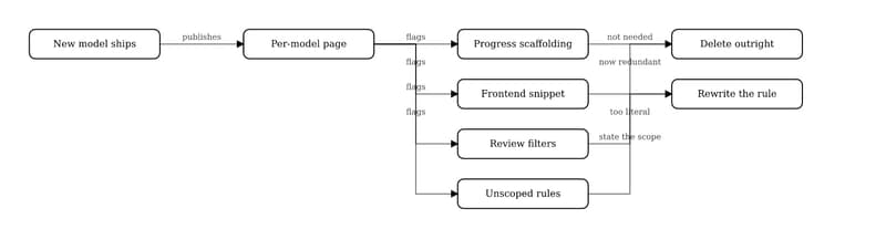 How a model release ages the file you never touched