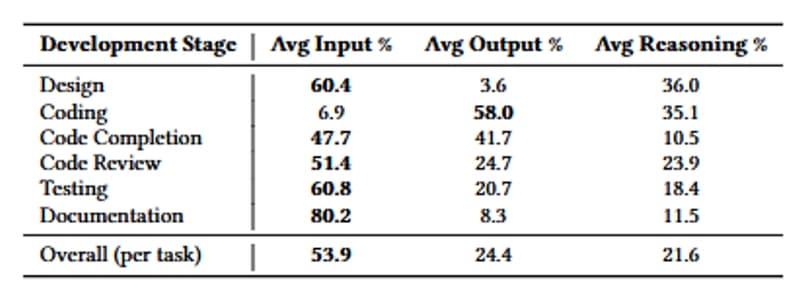 Phase-by-phase token ratio breakdown