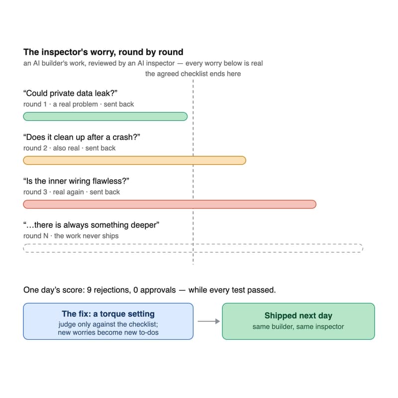 Four review rounds, each worry reaching further past the agreed checklist line; nine rejections, zero approvals; fixed by judging only against the checklist.