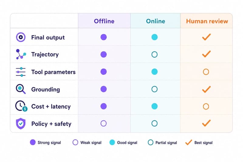 Matrix showing agent evaluation metrics across offline evaluation, online monitoring, and human review.
