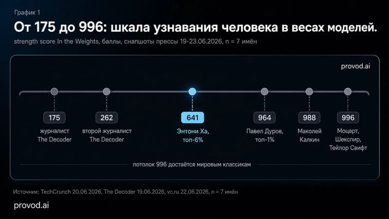 Шкала strength score от 175 до 996: журналисты, Энтони Ха, Дуров, Калкин и потолок Моцарта
