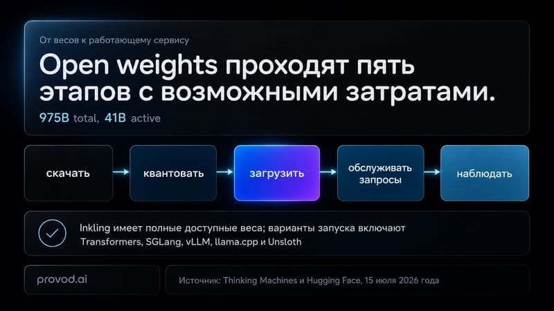 Схема пути от открытых весов Inkling к работающему запуску