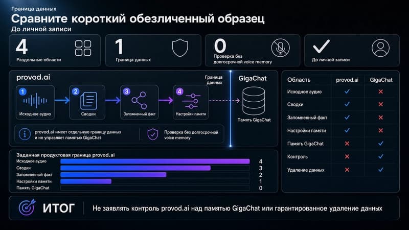 Проверить границу между аудио, сводкой и памятью