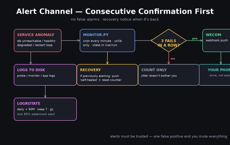 alert channel: service anomaly -> monitor script consecutive confirmation -> threshold hit -> WeCom bot webhook -> phone push, while logs land on disk and are rotated by logrotate