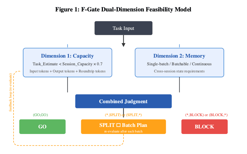 Figure 1: F-Gate 雙維度可行性模型架構圖。任務輸入後,分別從 Capacity 和 Memory 兩個維度進行獨立評估,合併判斷後產出 GO / SPLIT / BLOCK 三種結果。SPLIT 路徑形成回饋迴路:每批完成後重新評估。