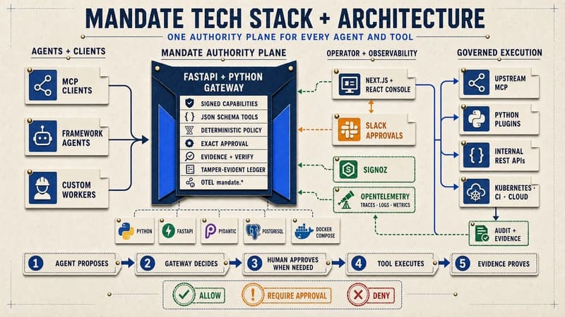 MANDATE technical architecture