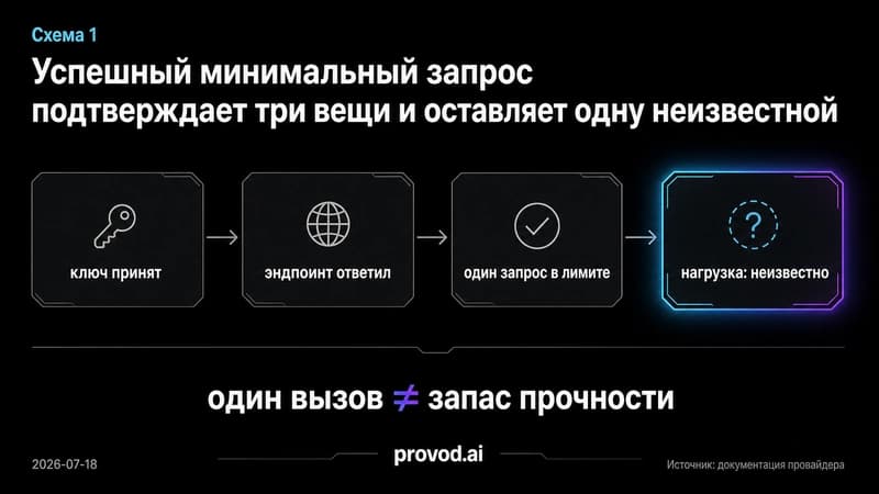 Диагностическая схема: три подтверждённых узла и один неизвестный после первого запроса