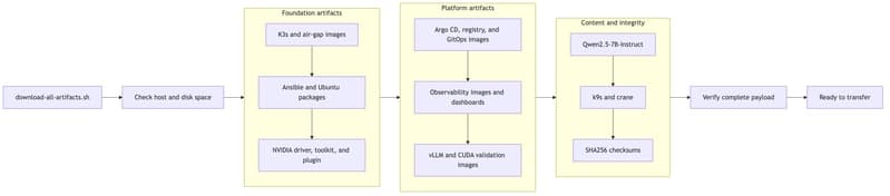 Offline payload preparation pipeline